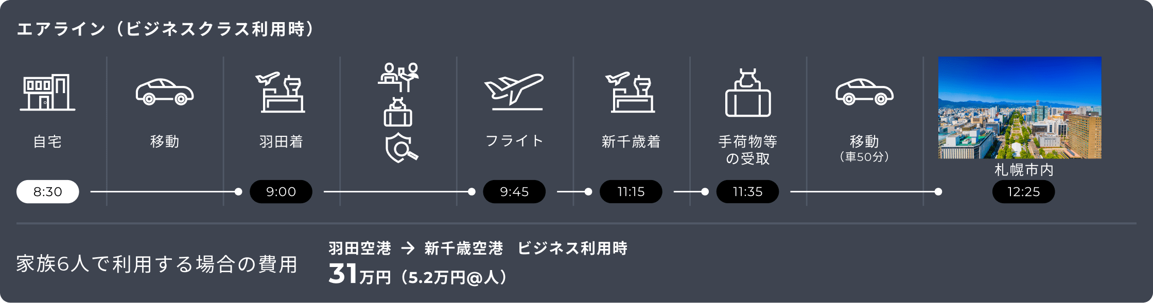 羽田空港から新千歳空港までビジネスクラスを利用した際の移動スケジュールと費用（家族6人で313,320円）を示す図。出発は8:30、自宅から移動し9:45にフライト、12:25に札幌市内到着。