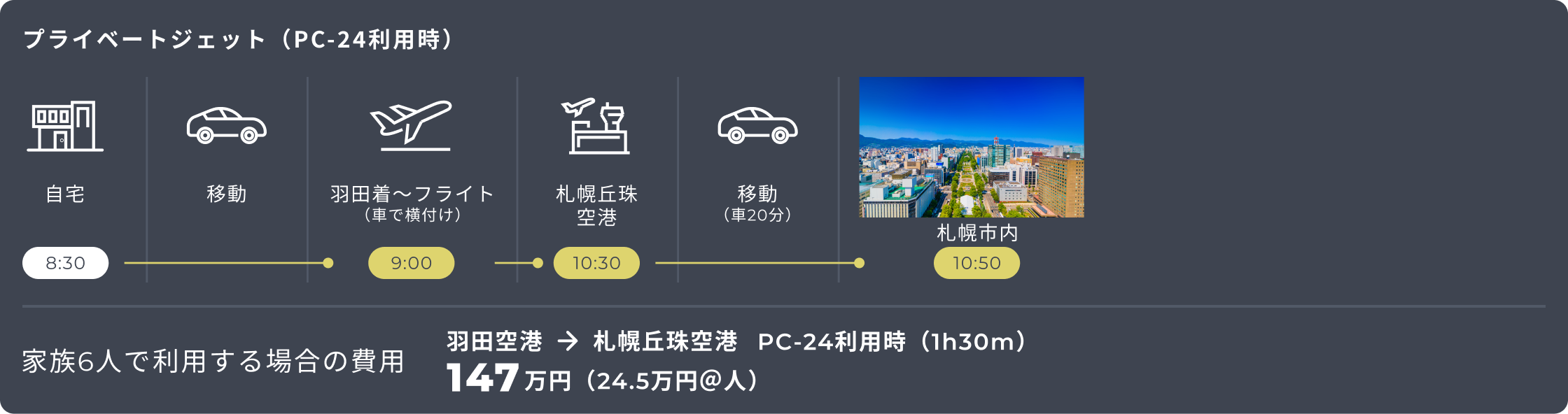 羽田空港から札幌丘珠空港までプライベートジェット（PC-24）を利用した際の移動スケジュールと費用（家族6人で147万円）を示す図。出発は8:30、9:00にフライト、10:50に札幌市内到着。